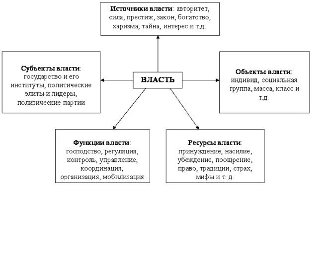 Субъекты власти в современном обществе. Структура полит власти схема. структурные компоненты политической власти. элементы структуры политической власти. структура политической власти в россии схема.
