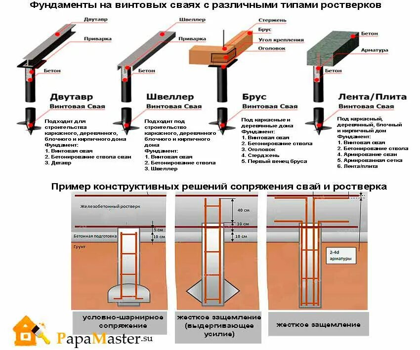 Тип фундамента свайно-ростверковый. Обвязка винтовых свай бетонным ростверком. Узел сопряжения железобетонной колонны с ростверком. Шарнирное соединение сваи с ростверком.