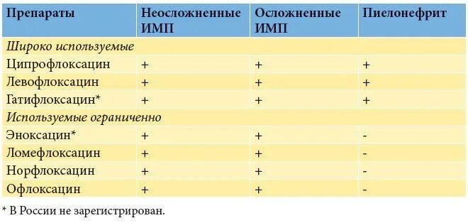 Лечение хронического пиелонефрита у женщин препараты. Антибактериальная схема лечения пиелонефрита. При лечении острого пиелонефрита применяют препараты. Антибиотики при остром пиелонефрите. Антибиотики при пиелонефрите почек.