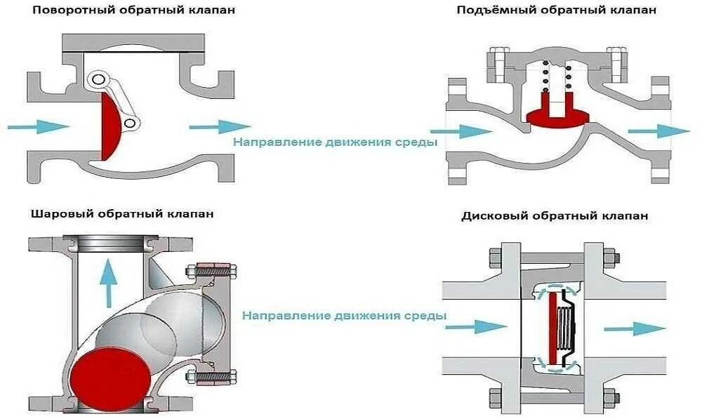 Клапан обратный поворотный конструкция. Обратный клапан для воды схема работы. Регулировка обратного клапана для воды. Обратный клапан для канализации схема работы. Направление обратного клапана