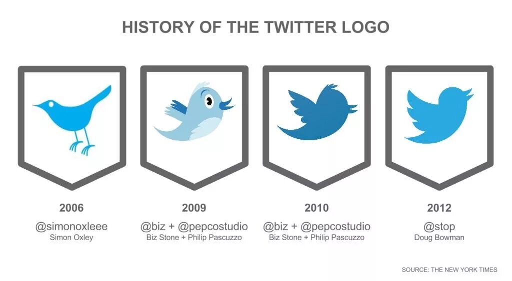 Первый логотип твиттера. Твиттер. Твиттер старый логотип. Эволюция логотипа твиттера.