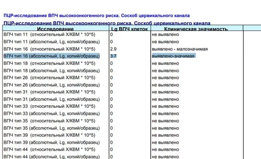 Вирус папилломы человека 16 типа у женщин норма таблица расшифровка. Вирус папилломы человека 16 типа у женщин норма таблица. ВПЧ 16 типа количественный показатель 6.3. Анализ на ВПЧ В количественном показателе.