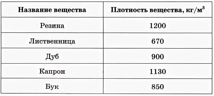 Плотность дерева г см3. Плотность керосина. задачи на плотность древесины. плотность керосина в г/см3. плотность древесного угля в кг/м3.