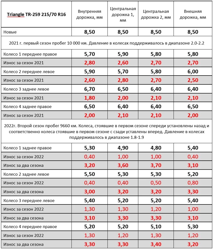Какой износ летней резины. Таблица износа летних шин. Таблица износа шин мм. Минимальный износ летних шин. Таблица износа шин для легковых машин в процентах.