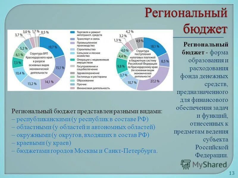 B 2 бюджет. Региональный бюджет. Структура регионального бюджета. Из чего состоит региональный бюджет. Федеральный и региональный бюджет.