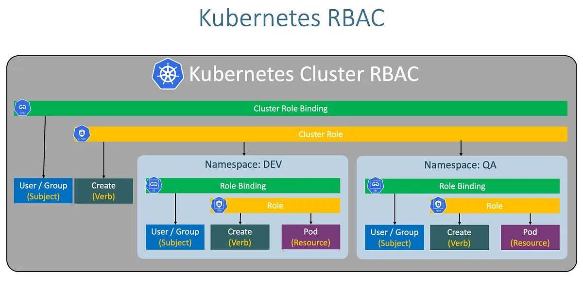 Kubernetes role. Kubernetes кластер. kubernetes шпаргалка. отказоустойчивый кластер kubernetes. k8s rbac.