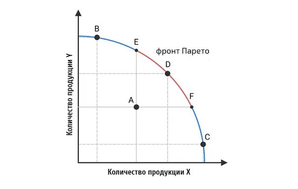 Логарифмическое распределение график. Эффективность по парето картинки. Оптимальность точек по парето решение задач. Парето принцип диаграмма. Обобщенное распределение парето.