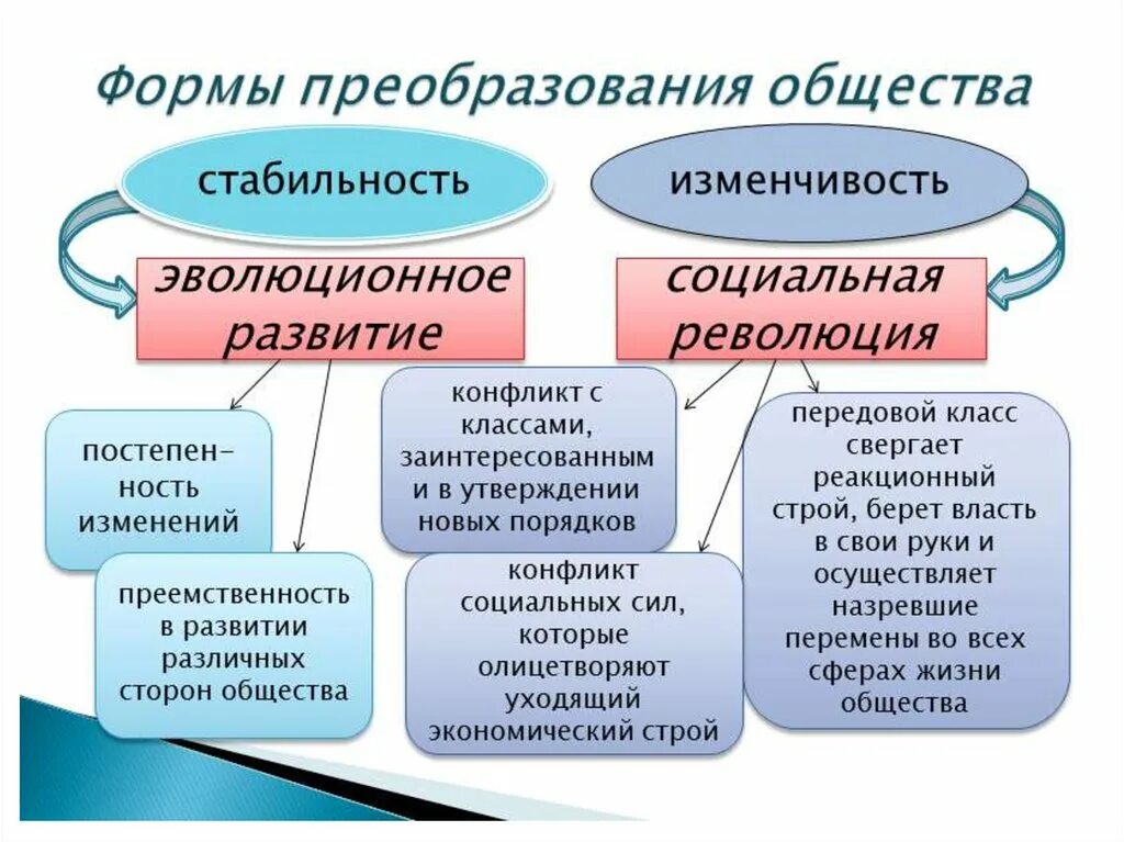 Пример социальной стабильности. Формы преобразования общества. Формы преобразования общества стабильность. Формы преобразования общества таблица 8 класс. Развитие общества.