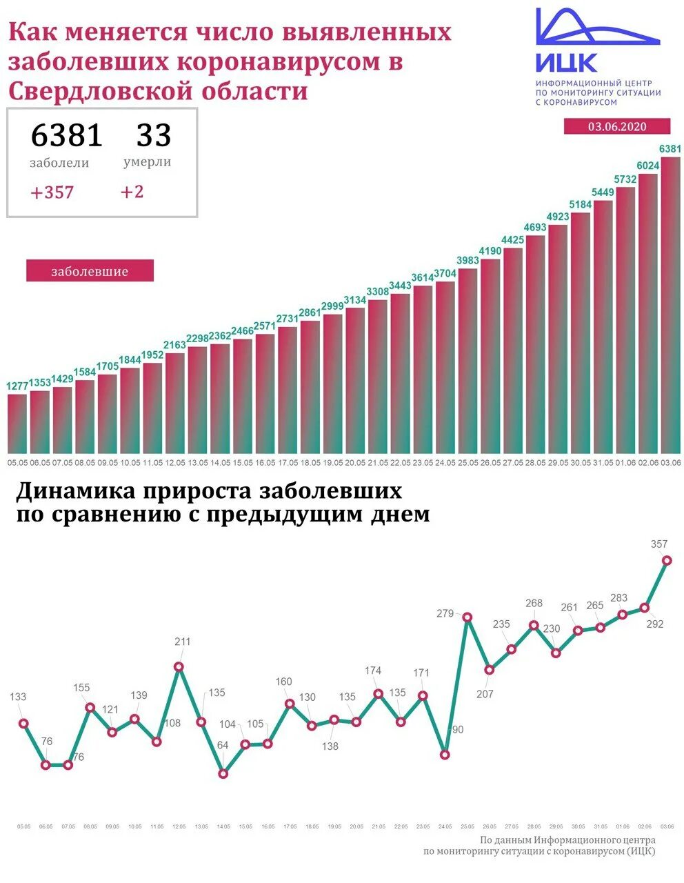 Сколько заболев сегодня за сутки коронавируса. Количество заболевших коронавирусом. Число заболевших коронавирусом в России. Коронавирус в Свердловской области. Коронавирус в Свердловской области на сегодня по городам статистика.