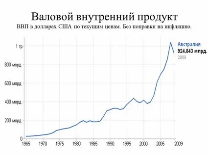 Ввп в долларах