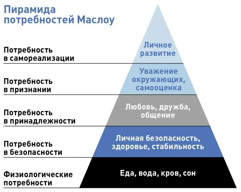 Суть эффективной мотивации. Теория мотивации персонала Маслоу. Абрахам Маслоу пирамида. Концепция пирамиды Маслоу. Теория Маслоу в менеджменте пирамида.