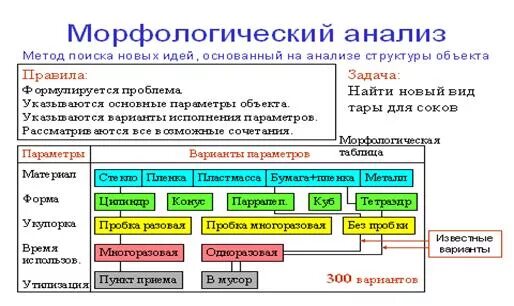 Морфологический анализ первая. Злые морфологический анализ. Морфологический анализ. Морфологический анализ. Сущность метода морфологического анализа.