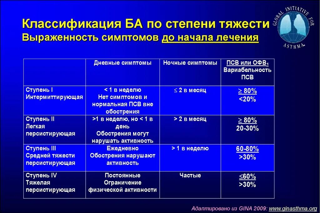 Астма какой степени. Степени тяжести бронхиальной астмы. Бронхиальная астма средней степени тяжести. Классификация бронхиальной астмы по степени тяжести. Тяжесть астмы по офв1.