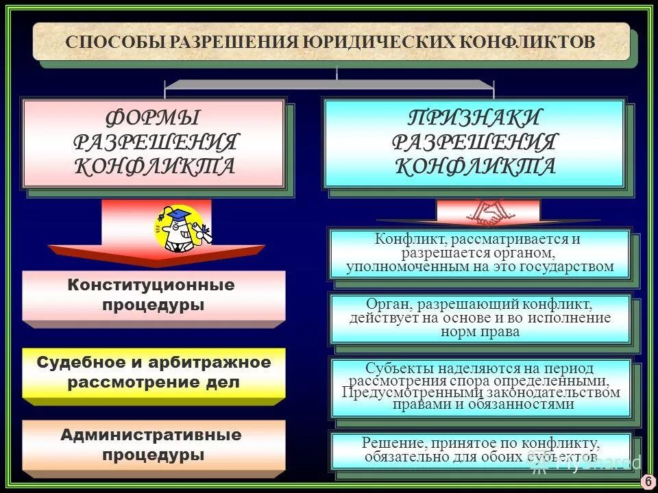 Способы разрешения юридических конфликтов. Разрешение юридических конфликтов. Разрешение правовых конфликтов. Способы разрешения правовых конфликтов.