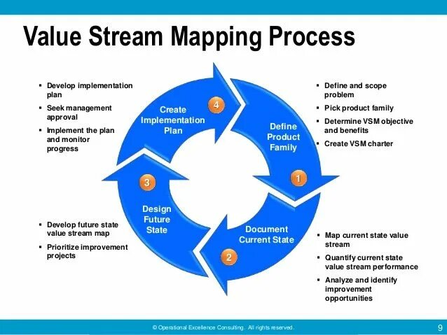 Value Stream Mapping. Value Stream Map. VSM карта. Value Stream Management. Value plan