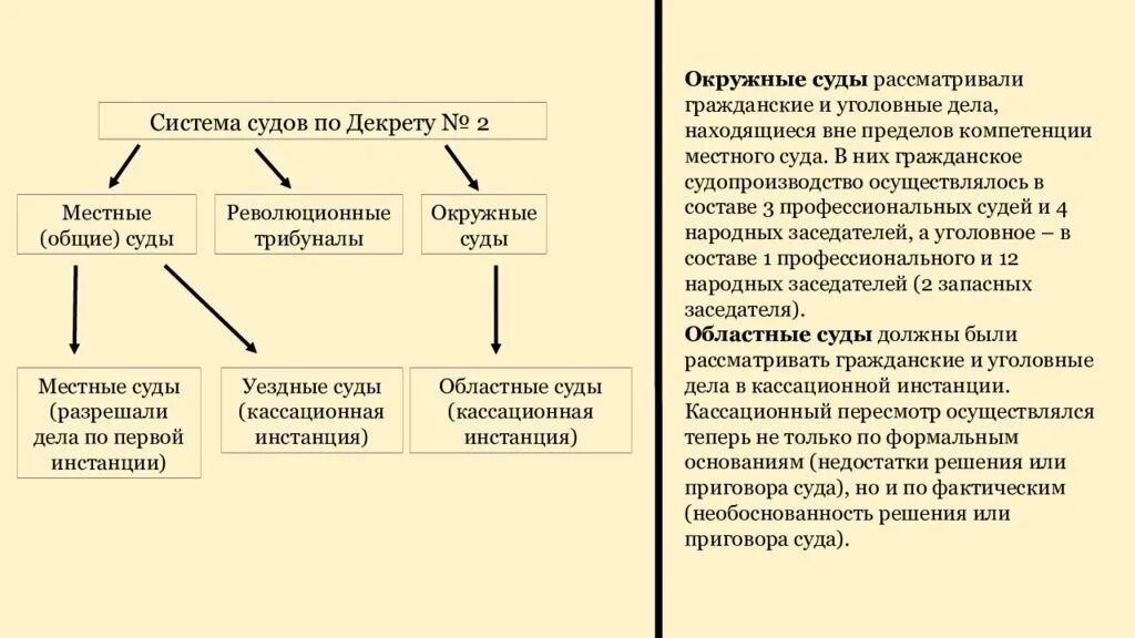 Судебная система 1917. Судебная система 1918. Декрет о суде 3 структура. Советская судебная система в 1917 1918. Изменение состава суда