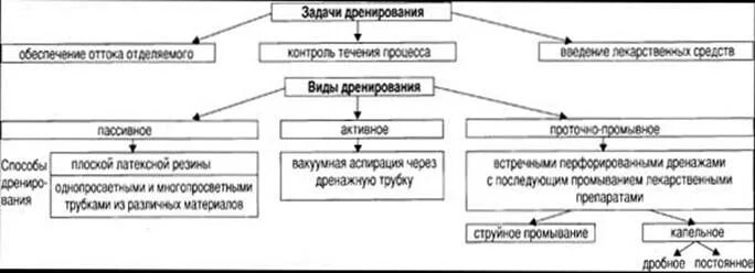 Оценка отделяемого по дренажам алгоритм