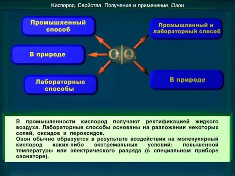 Кислород можно получить в результате. Кислород свойства получение применение. Применение кислорода и озона. Озон свойства и применение. Получение и свойства кислорода.