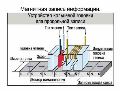 В каком устройстве используется магнитный принцип записи