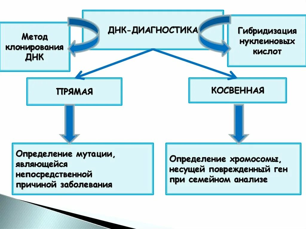 Методы введения днк. Косвенные методы ДНК диагностики. Метод ДНК диагностики косвенный это. ДНК-диагностика проводится для установления/подтверждения патологии. Непрямые методы ДНК диагностики.