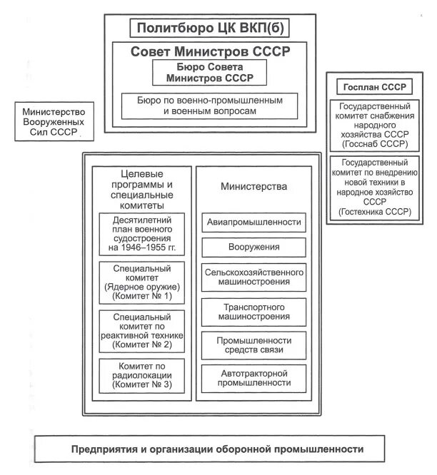 отделы оборонного предприятия. структура опк россии. структура предприятия опк. государственное управление в оборонно-промышленном комплексе. схема смк.