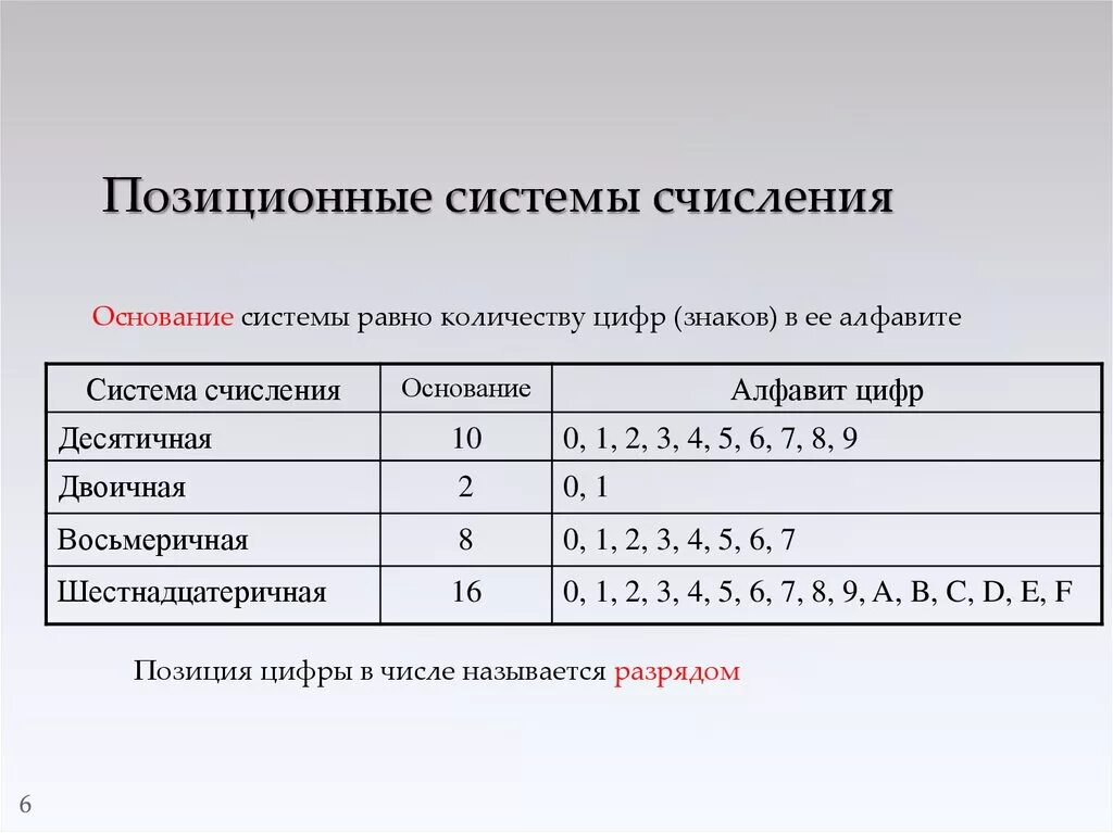 Количество цифр составляющие алфавит. Система счисления основание алфавит таблица. В позиционных системах счисления основание системы это. Таблица система счисления основание цифры. Система счисления с основанием 10/2.