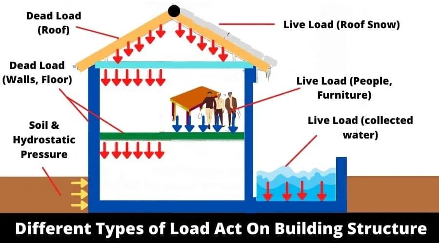 Load policy. Types of loads. Wind loads on buildings. Type of load loading. Ензу ща дщфв SL DL hl.