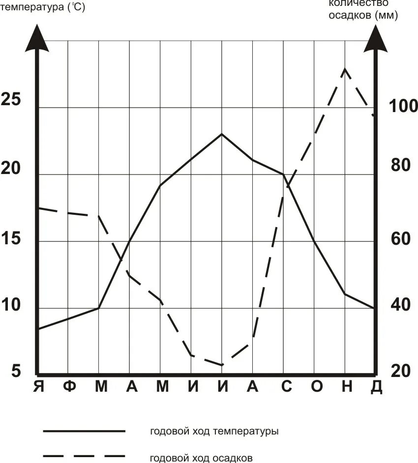 Суточный ход осадков. Годовой ход температуры и осадков. График годового хода осадков. Суточный и годовой ход температуры воздуха. Тип годового хода температуры