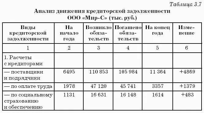 Анализ дебиторской и кредиторской задолженности таблица. Формулы анализа дебиторской и кредиторской задолженности таблица. Динамика дебиторской и кредиторской задолженности. Анализ состояния дебиторской задолженности. Сомнительная кредиторская задолженность