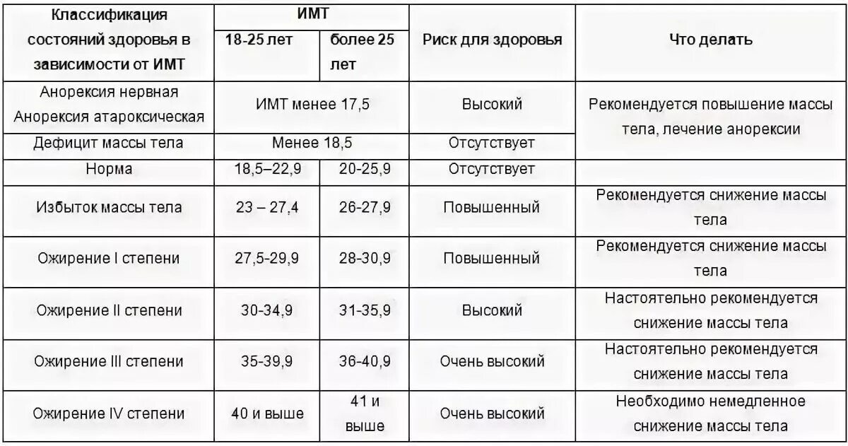 Ожирение 3 степени ИМТ. Степень ожирения по индексу массы тела у детей. Ожирение 1 степени у детей ИМТ. Степени ожирения по индексу массы тела у женщин. Что такое ожирение 1 степени