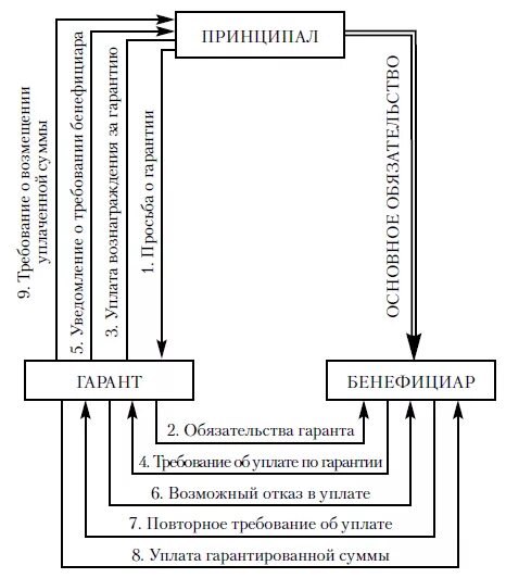 Схема получения банковской гарантии. Субъектный состав банковской гарантии. Банковская гарантия схема. Схема банковской гарантии принципал бенефициар и гарант. Независимая гарантия принципал бенефициар гарант.