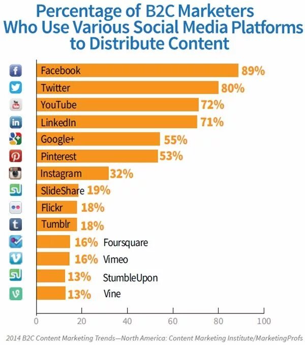 Форбс в социальных сетях. The graph shows the use of social Media Market. Distribution (marketing). What platforms do you use. Content 2014