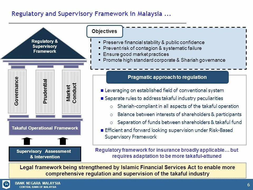 Framework regulation. Regulatory framework. regulatory framework in finance. in the framework of. такафул операционная модель.