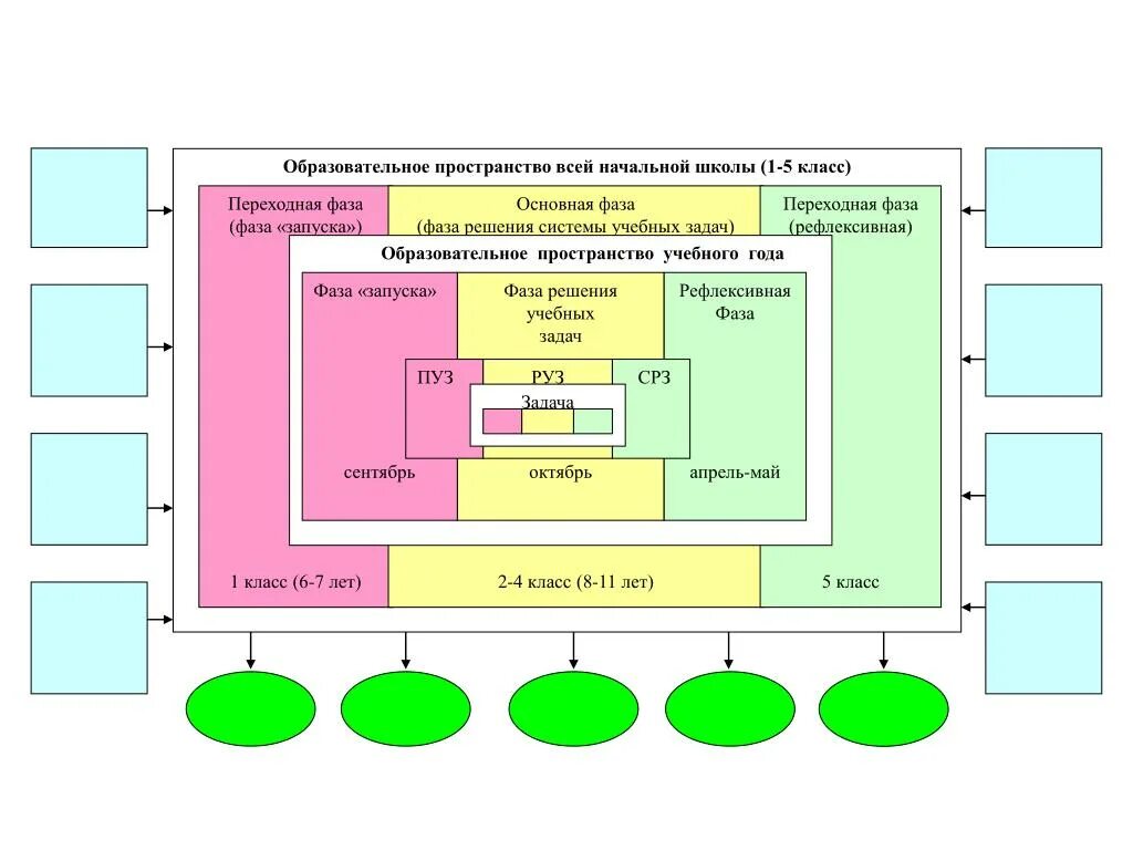 Образовательная среда в начальной школе. Модель образовательного пространства школы. Образовательное пространство схема. Воспитательное пространство. Схема воспитательного пространства.
