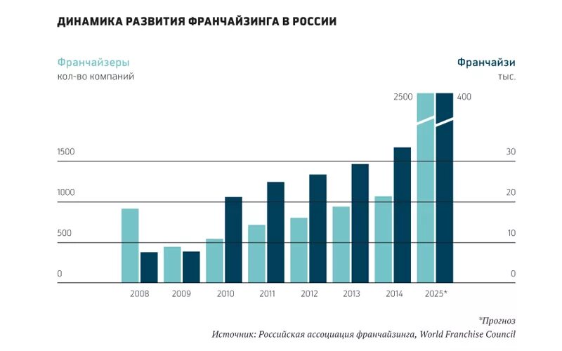 Динамика развития франчайзинга в России. Динамика рынка франшиз. Рынок франчайзинга в России. Статистика рынка франчайзинга.