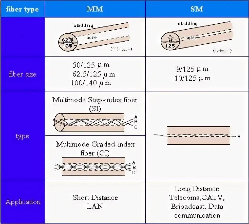 Via types. Multi mode fiber. single mode multimode в чем разница. fiber optic cable types.