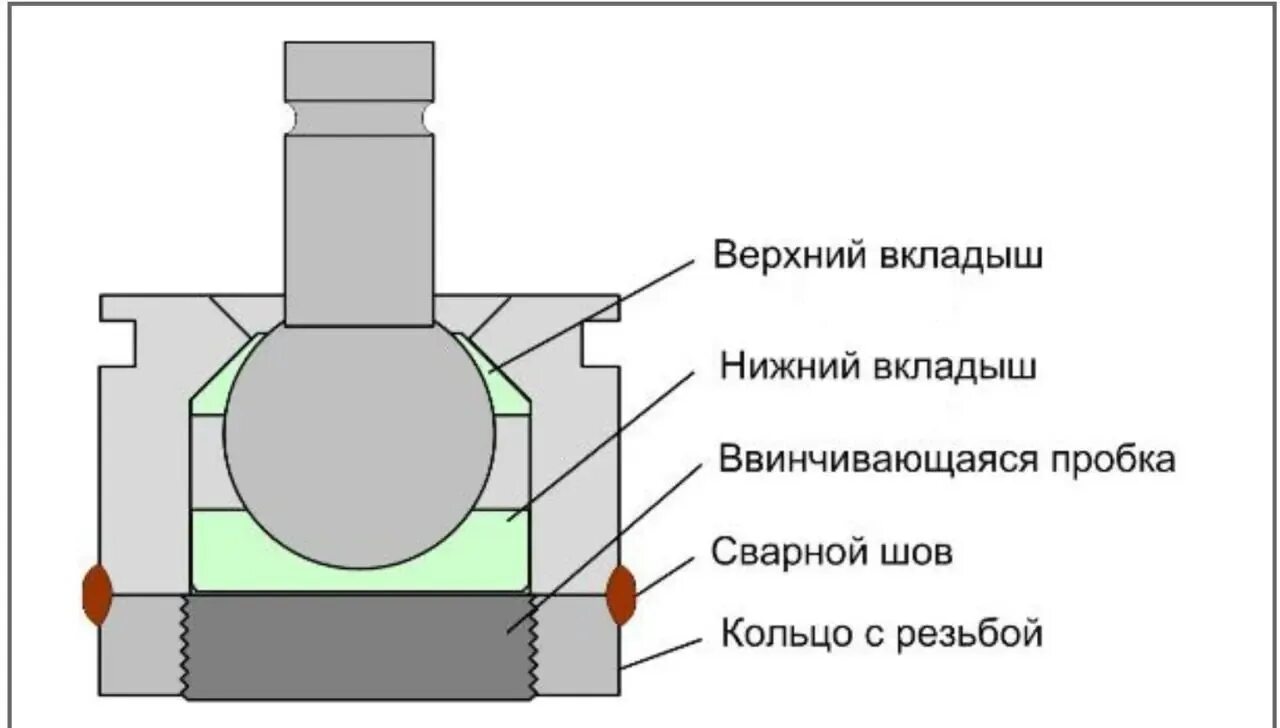 Схема шаровой опоры. Конструкция разборной шаровой опоры. Шаровая опора схема. Шаровая опора устройство и конструкция. Разборная шаровая чертеж.