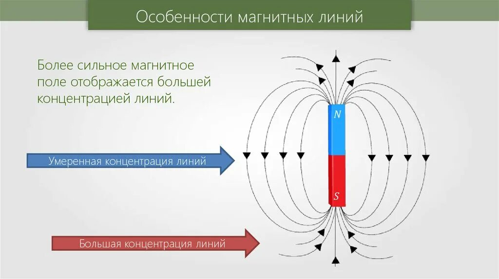 Сильное слабое электромагнитное. Сильное магнитное поле. Особенности магнитных линий. Слабое и сильное магнитное поле. Концентрация магнитных линий.