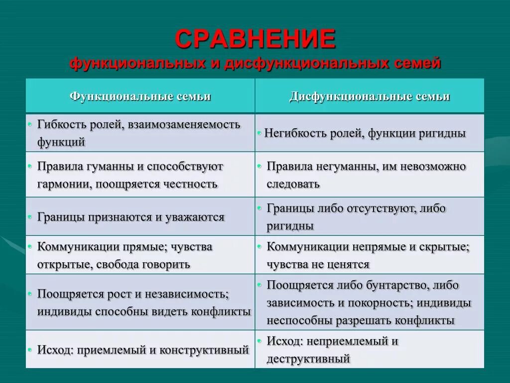 7 признаков функций. Функциональная и дисфункциональная семья. Признаки дисфункциональной семьи. Сравнение функциональных и дисфункциональных семей. Функциональная и дисфункциональная семья таблица.