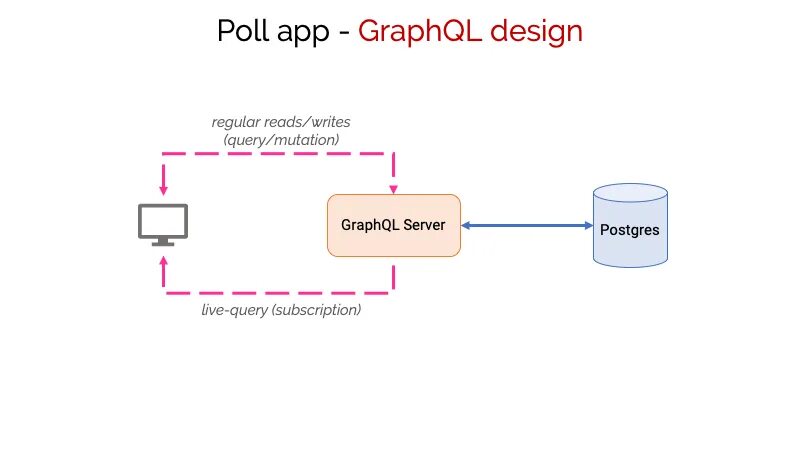 Graphql subscription. Subscription graphql примеры. graphql mutation. django graphql схема. хасура graphql.