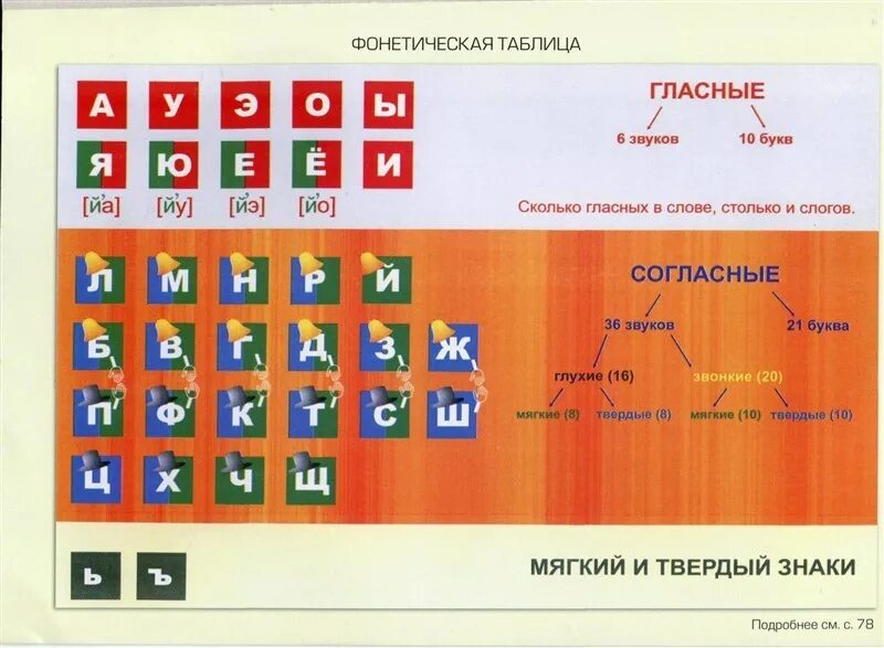 1 гласные и согласные