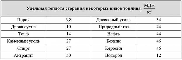 Удельная теплота сгорания сухой древесины. Удельная теплоемкость сгорания сухих дров. Удельная теплота сгорания дров. Удельная теплота горения таблица. 2 8 мдж