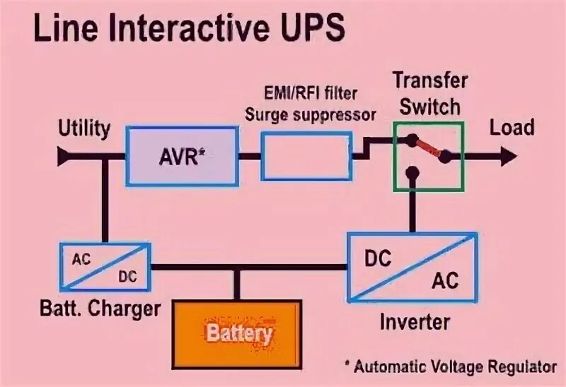 Ups input. Ибп on-line схема. линейно-интерактивный (line-interactive это. принцип работы ups. как работает ибп.