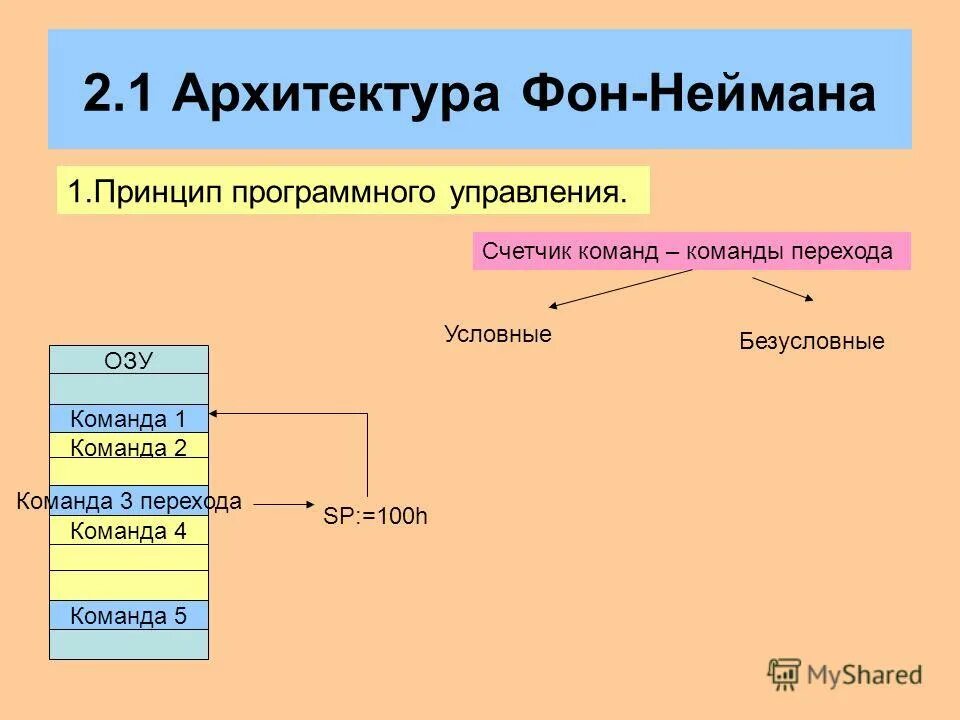 Принцип однородности памяти. Принципы фон-неймана: принцип программного управления. Принцип программного управления фон неймана. Принципы фон неймана. Принцип джона фон неймана: принцип программного управления.