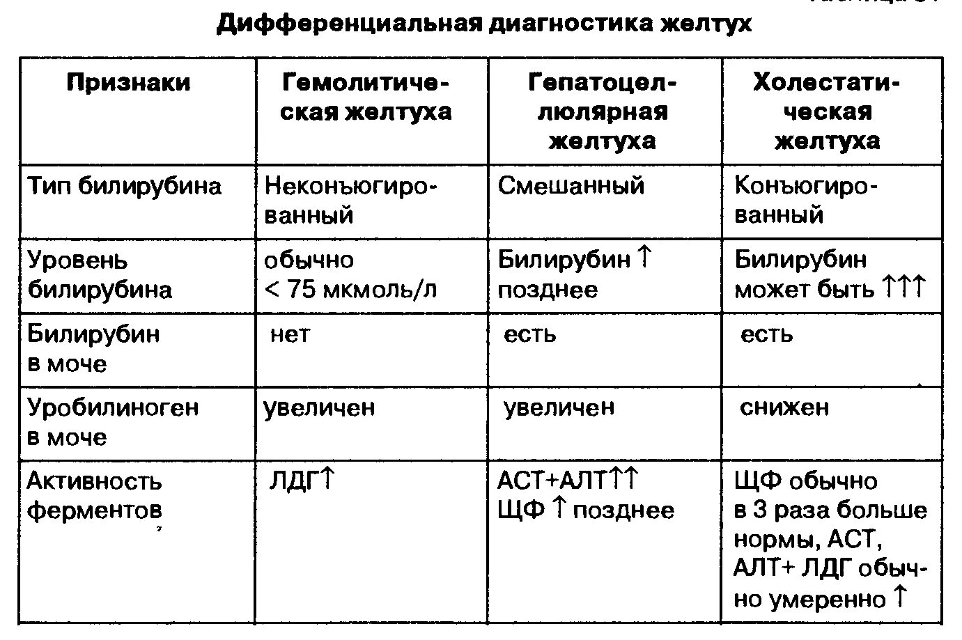 Гепатит билирубин в норме. Показатели билирубина в крови при желтухе. дифференциальная диагностика желтухи новорожденных таблица. лабораторные показатели при паренхиматозной желтухе. желтухи дифференциальная диагностика биохимия.