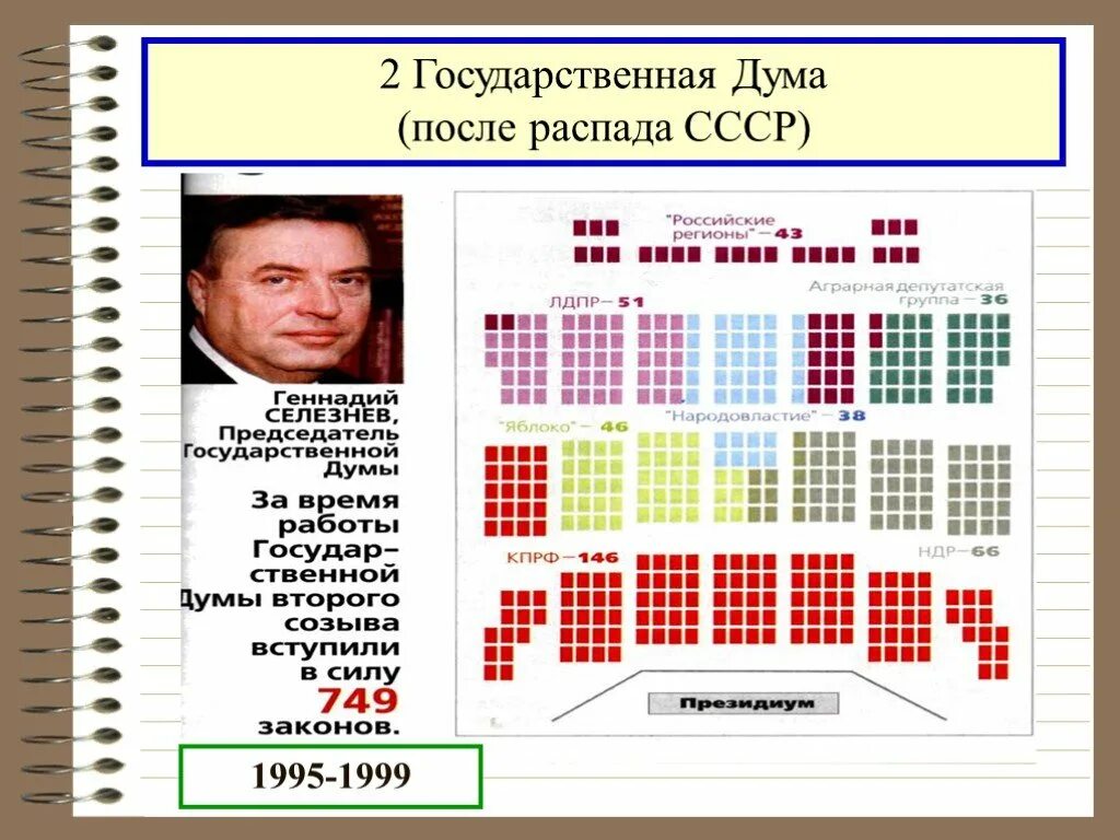 Государственная Дума после распада СССР. Государственная Дума 1995. Проекты 2 государственной Думы. Вторая государственная Дума схема. Вторая дума дата