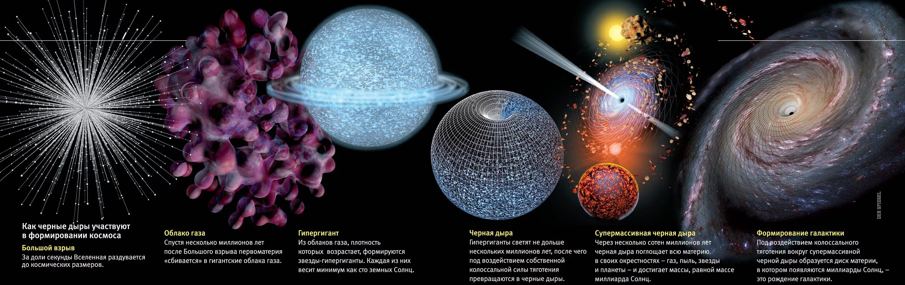 Жизнь и смерть звезд. Образование черной дыры схема. Процесс образования черной дыры. Как появляются черные дыры. Как образуются черные дыры.