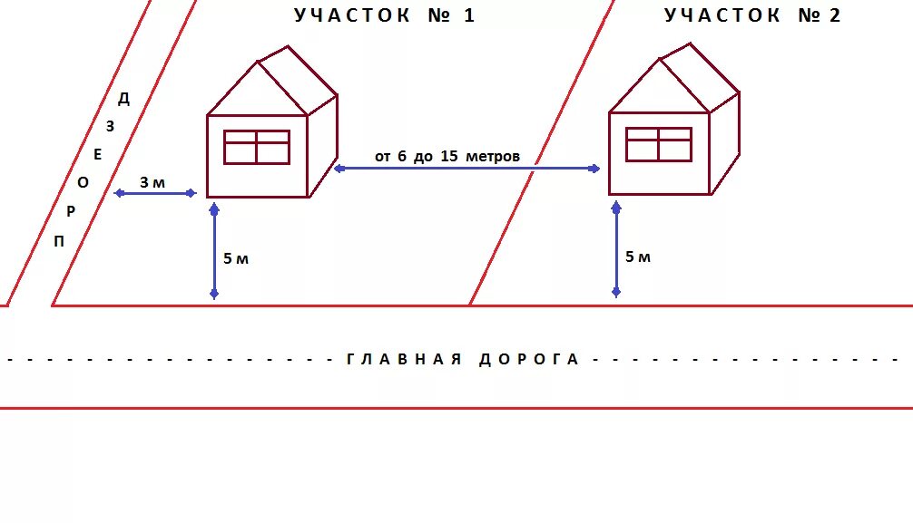 Расстояния от дома до другого дома. Схема расположения строений на земельном участке по нормам. Красная линия земельного участка и нормы расположения. Схема расположения строений на дачном участке. Схема расположения строений на земельном участке по нормам СНТ.