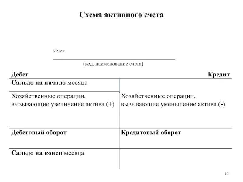 Какого строение счета. Схема счета. Схема счета 02. Активные счета. 11.Активные счета. Схема активного счета..