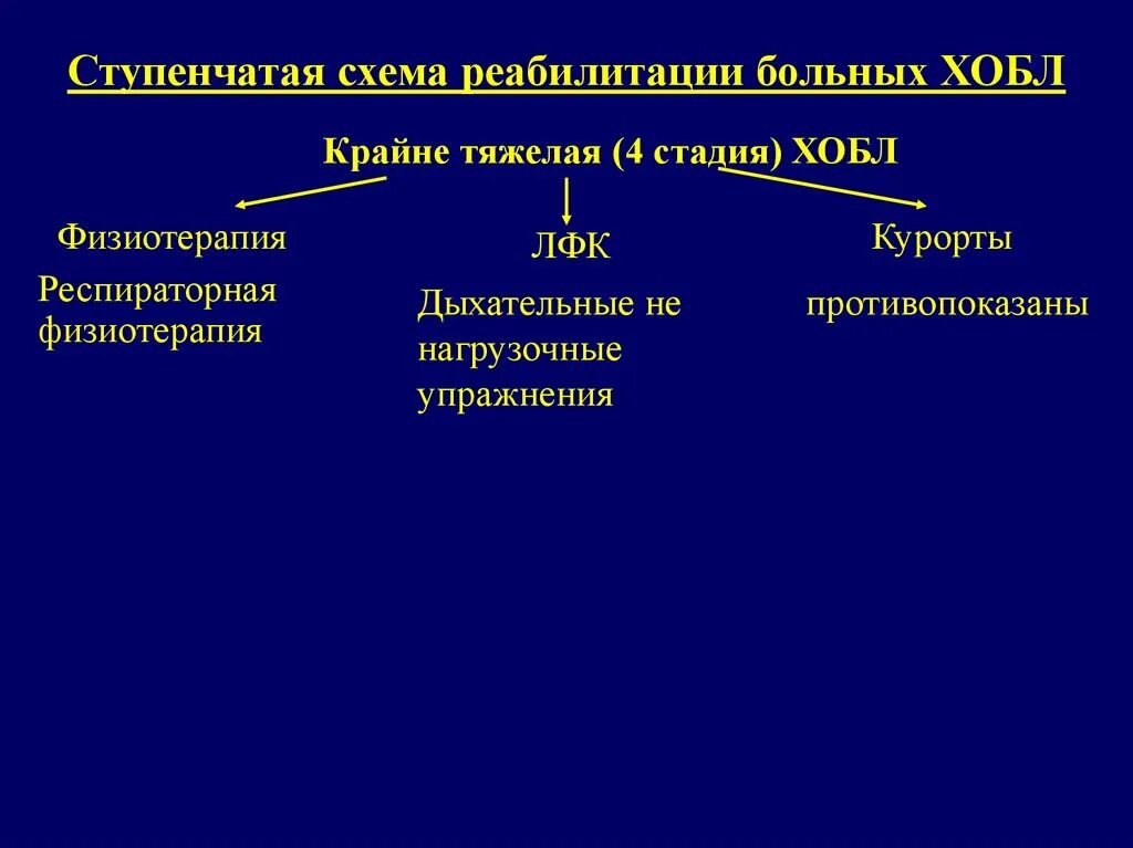 Реабилитация при хобл